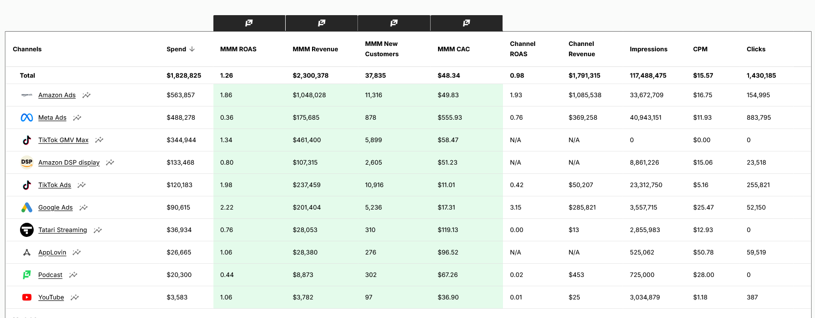 Tatari streaming campaign overview showing platform-reported ROAS of 0.00 versus Prescient's modeled 0.76 ROAS