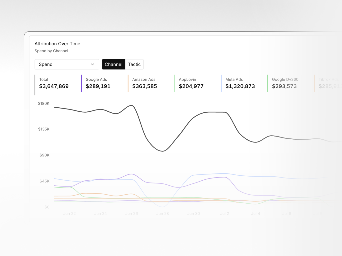 Attribution over time