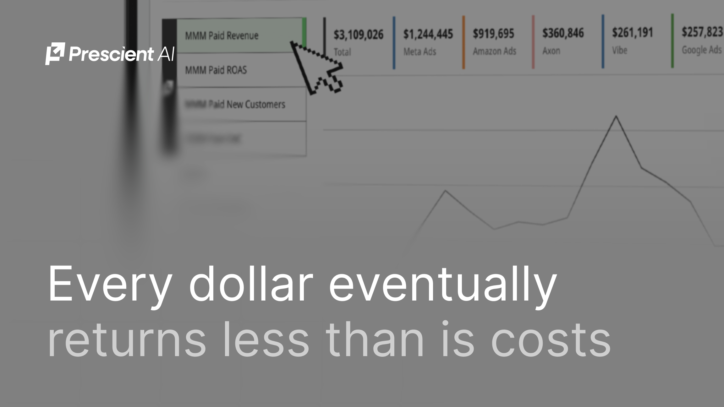 There is a point where the next dollar starts costing more than it returns