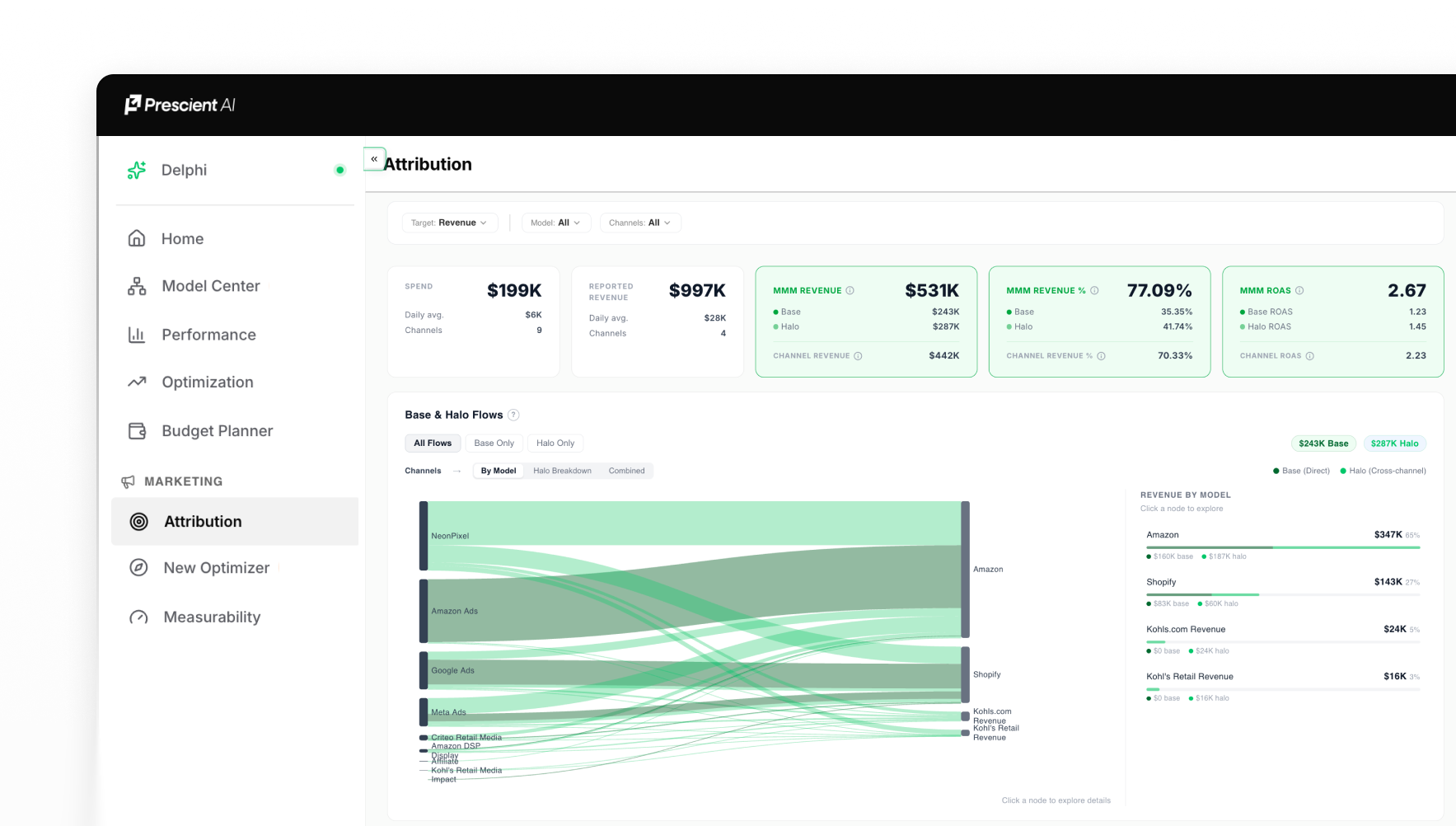 Attribution showing base performance and halo effects per channel next to the platform-reported number
