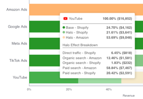 YouTube halo split by channel in Prescient