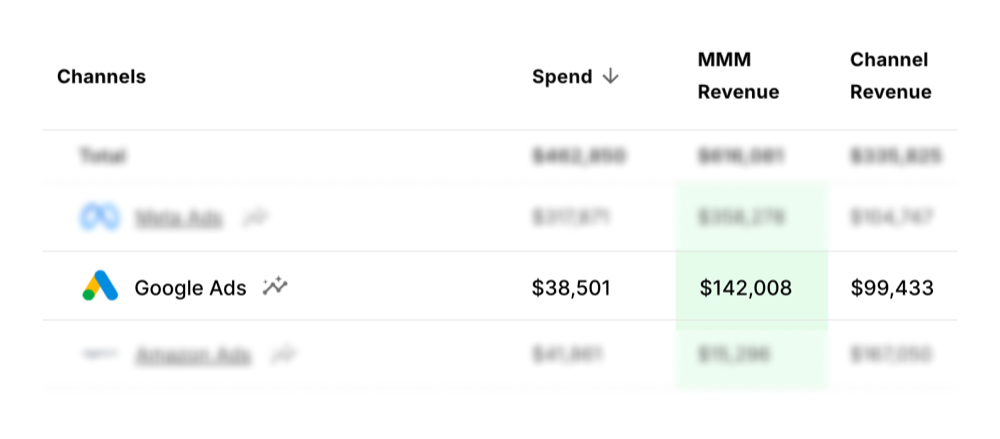Channel-reported revenue vs Prescient MMM revenue