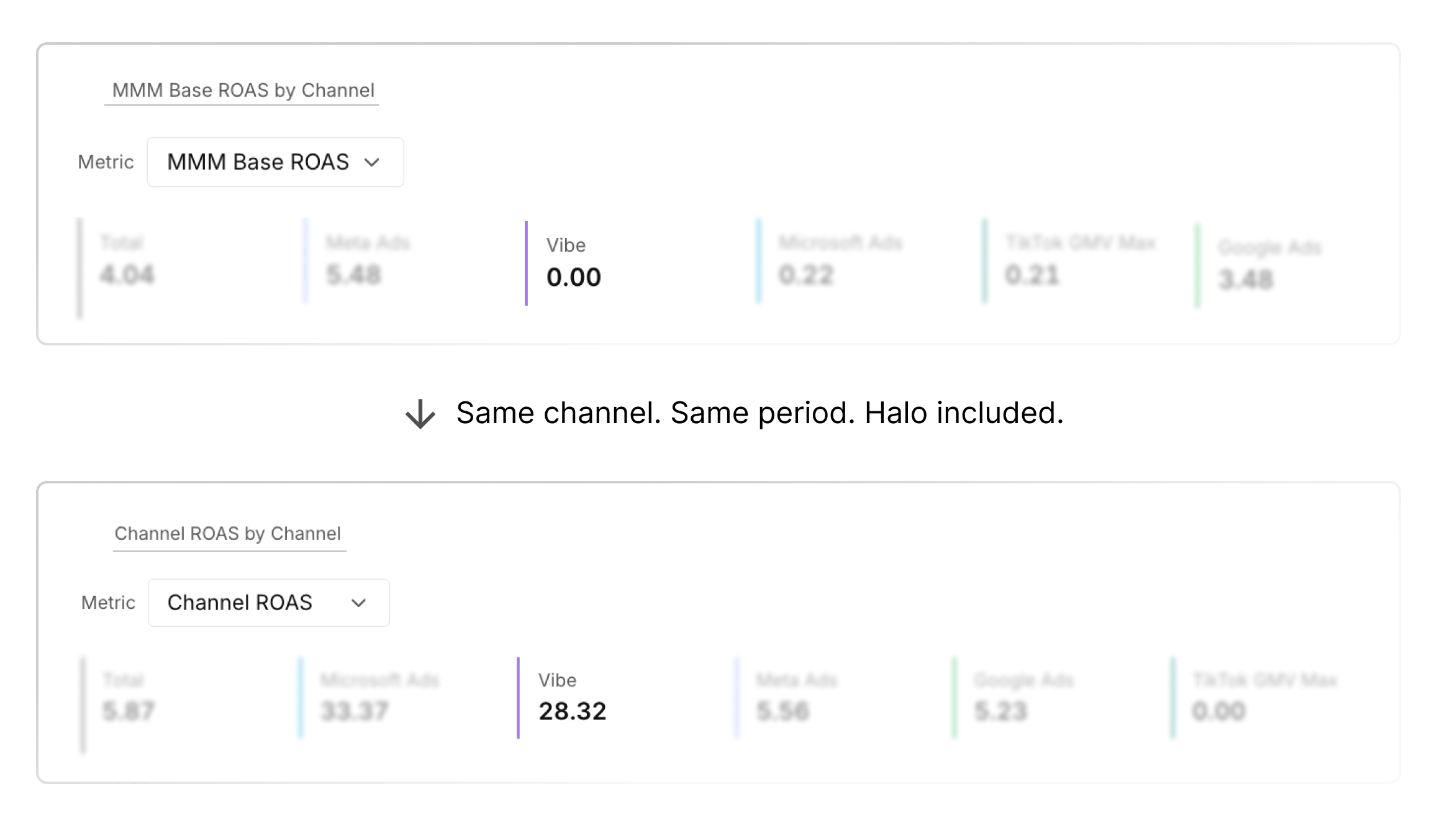 Base ROAS shows the CTV channel at 0.00. Channel ROAS, which includes halo, shows the same channel at 28.32.
