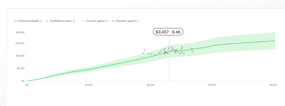 A saturation curve plotting daily spend against modeled incremental revenue, with a dashed line marking current spend just before the curve begins to flatten.