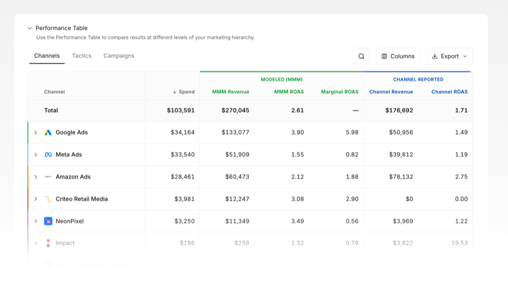 Performance Table in Prescient, showing modeled MMM revenue and ROAS next to channel-reported revenue and ROAS