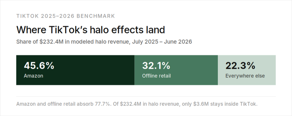 Where TikTok's halo effects land: Amazon 45.6%, offline retail 32.1%, everywhere else 22.3%