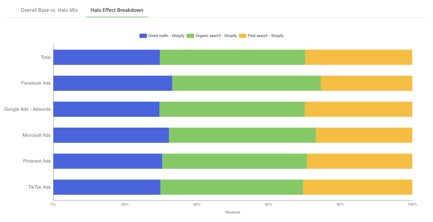 Homepage: Base vs Halo Effect Additions (image 2)