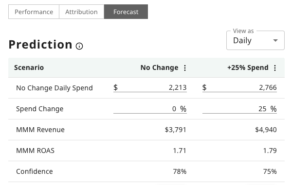 Confidence Scores for Campaign Forecasting