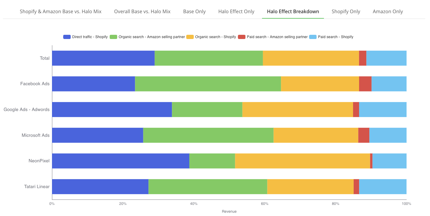 Homepage: Base vs Halo Effect Additions (image 7)