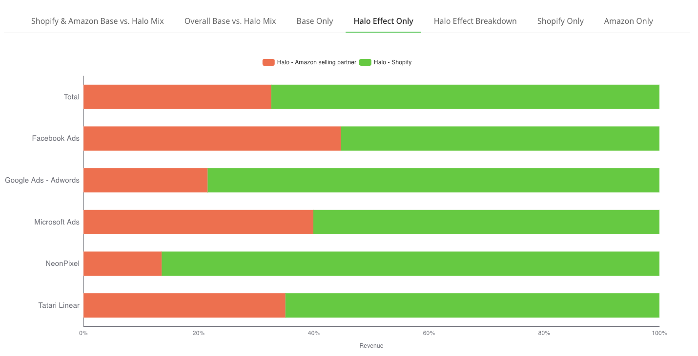 Homepage: Base vs Halo Effect Additions (image 6)