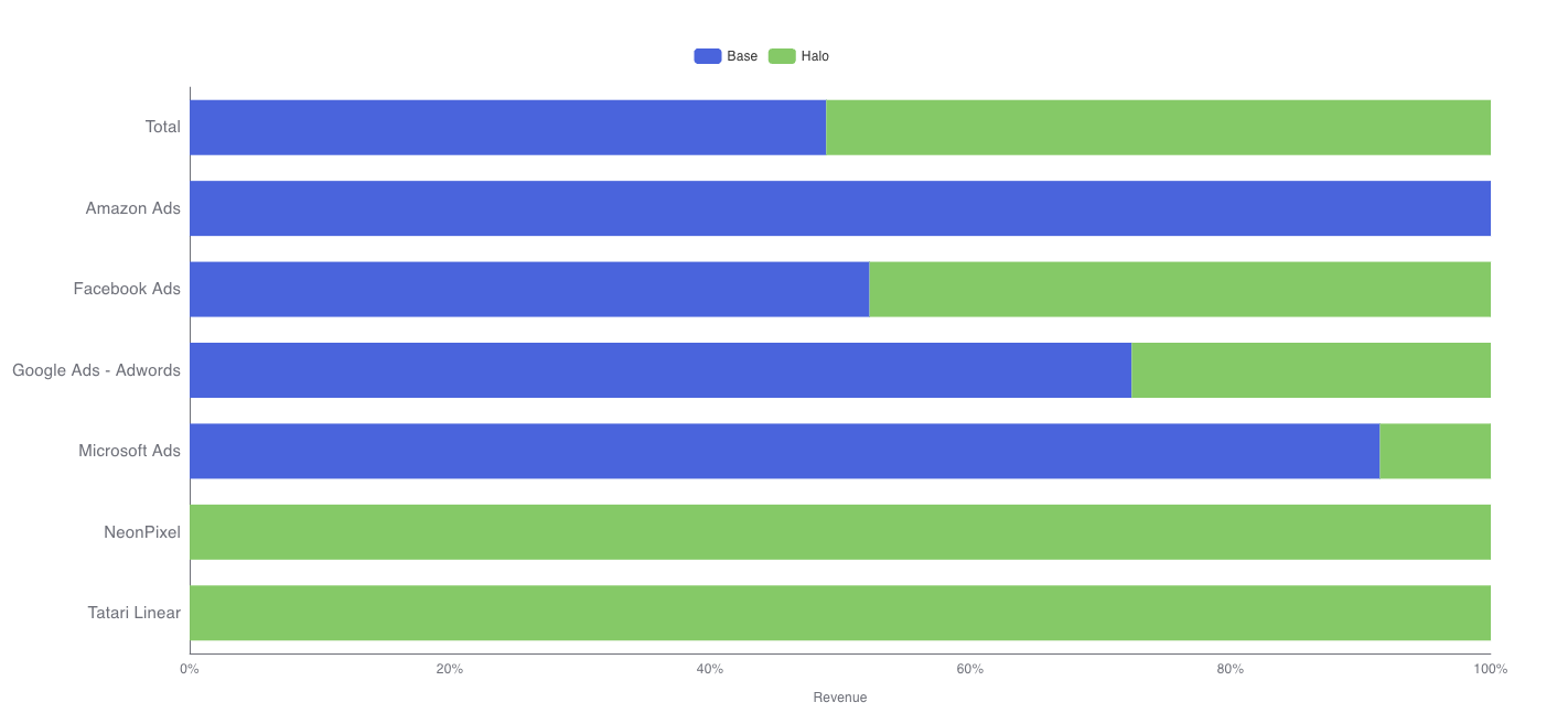 Homepage: Base vs Halo Effect Additions (image 4)