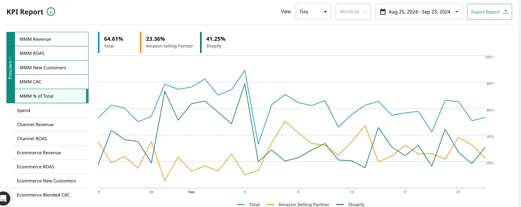 KPI Report: MMM % of Total