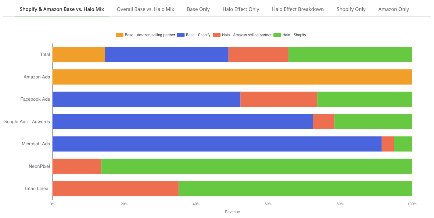 Homepage: Base vs Halo Effect Additions (image 3)