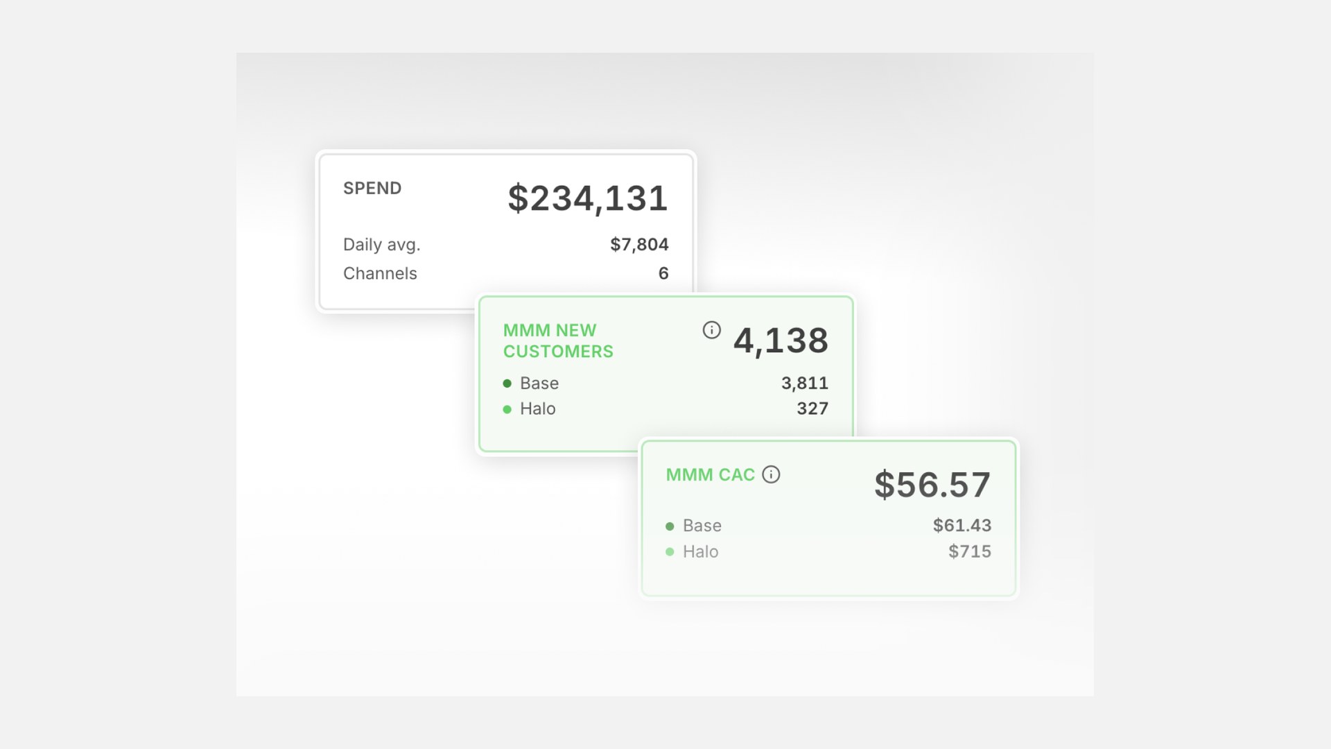 Attribution cards showing MMM new customers and CAC, split by Base and Halo